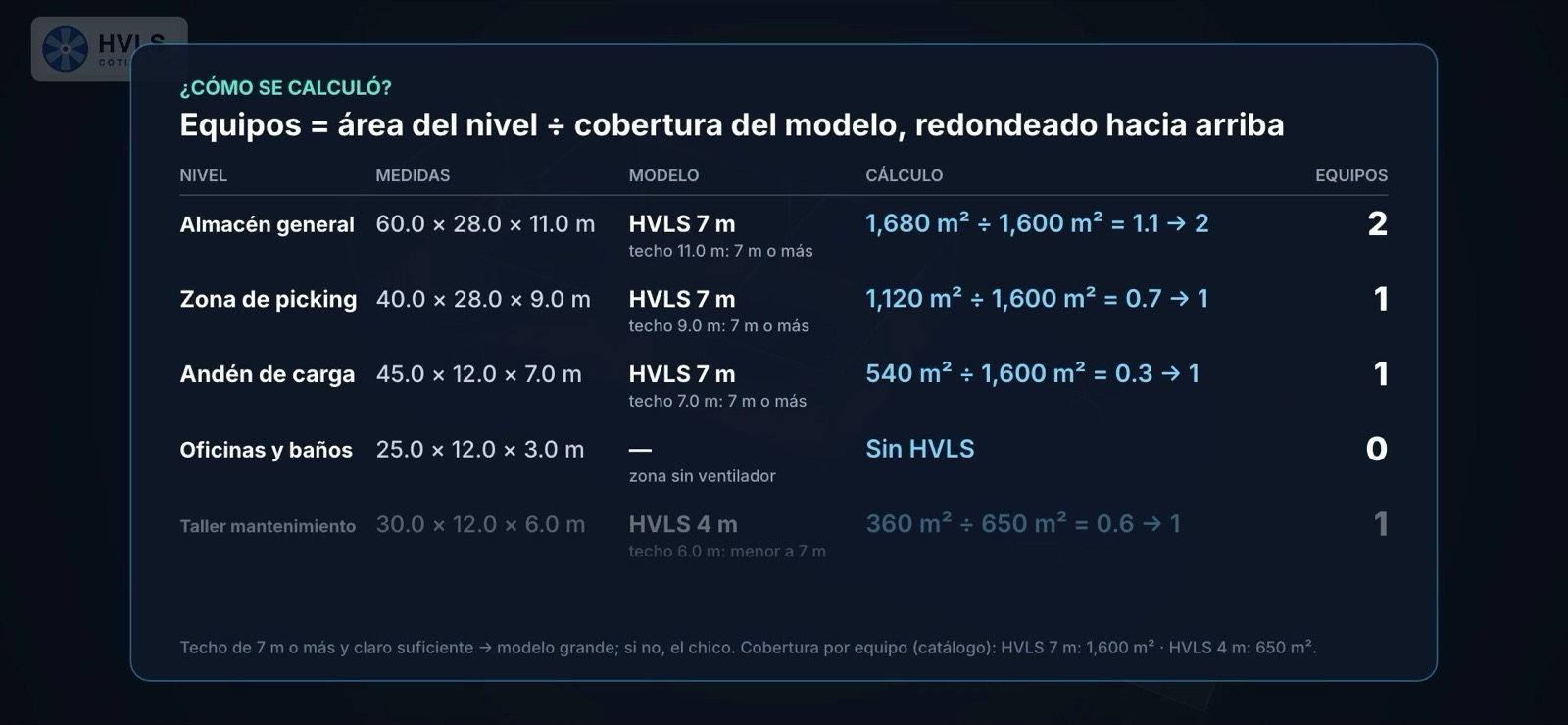 Explicación del cálculo de equipos por zona